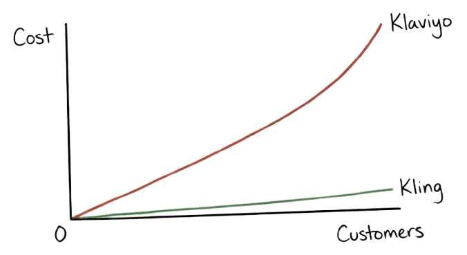 Kling dashboard light